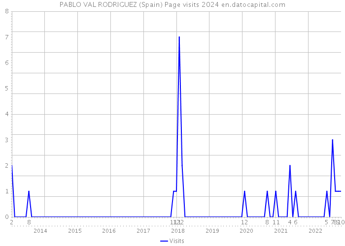 PABLO VAL RODRIGUEZ (Spain) Page visits 2024 