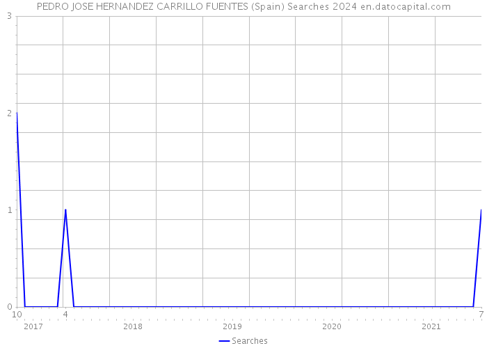 PEDRO JOSE HERNANDEZ CARRILLO FUENTES (Spain) Searches 2024 