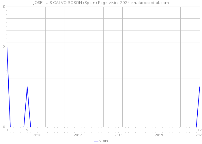 JOSE LUIS CALVO ROSON (Spain) Page visits 2024 