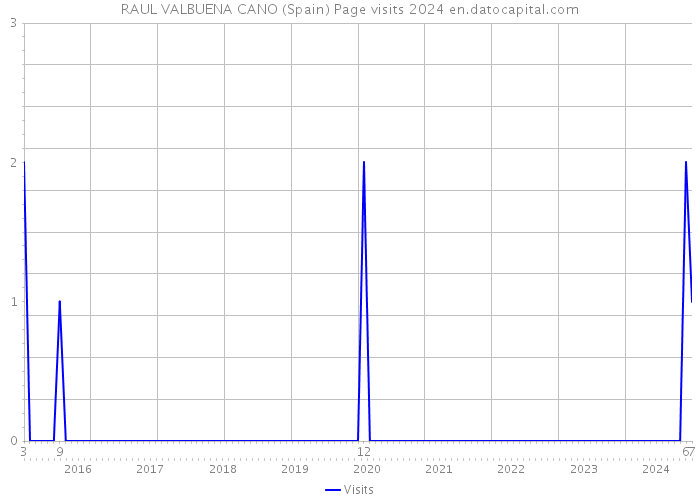 RAUL VALBUENA CANO (Spain) Page visits 2024 