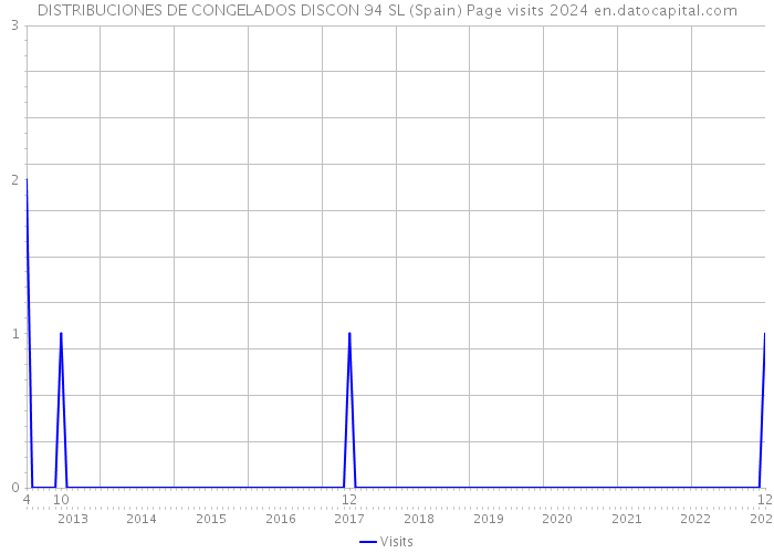 DISTRIBUCIONES DE CONGELADOS DISCON 94 SL (Spain) Page visits 2024 