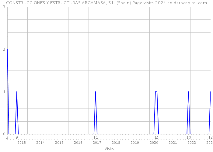 CONSTRUCCIONES Y ESTRUCTURAS ARGAMASA, S.L. (Spain) Page visits 2024 
