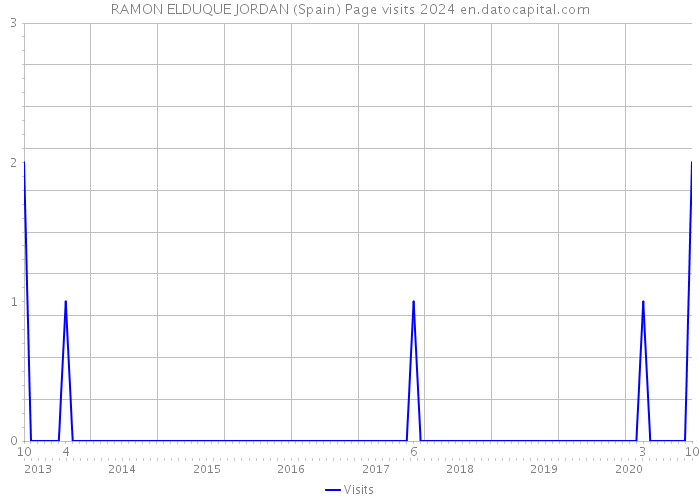 RAMON ELDUQUE JORDAN (Spain) Page visits 2024 