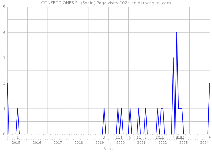 CONFECCIONES SL (Spain) Page visits 2024 