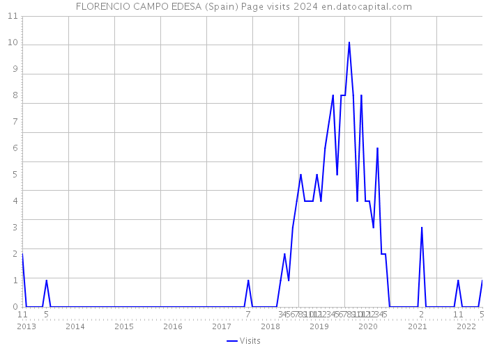 FLORENCIO CAMPO EDESA (Spain) Page visits 2024 