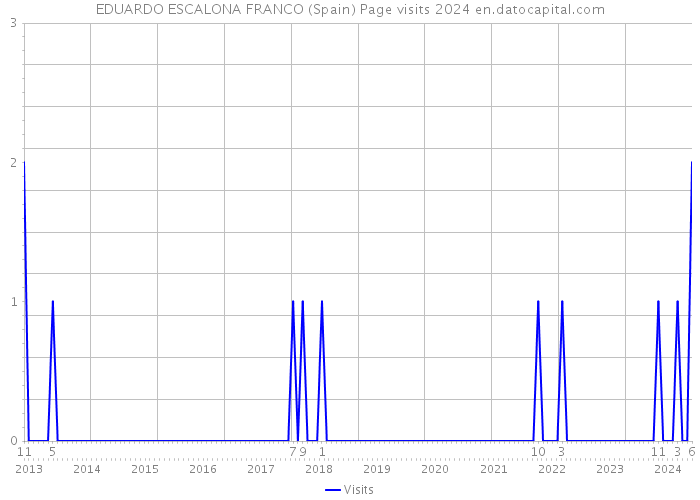 EDUARDO ESCALONA FRANCO (Spain) Page visits 2024 