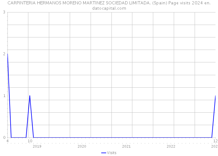 CARPINTERIA HERMANOS MORENO MARTINEZ SOCIEDAD LIMITADA. (Spain) Page visits 2024 