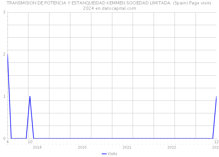 TRANSMISION DE POTENCIA Y ESTANQUEIDAD KEMMEN SOCIEDAD LIMITADA. (Spain) Page visits 2024 