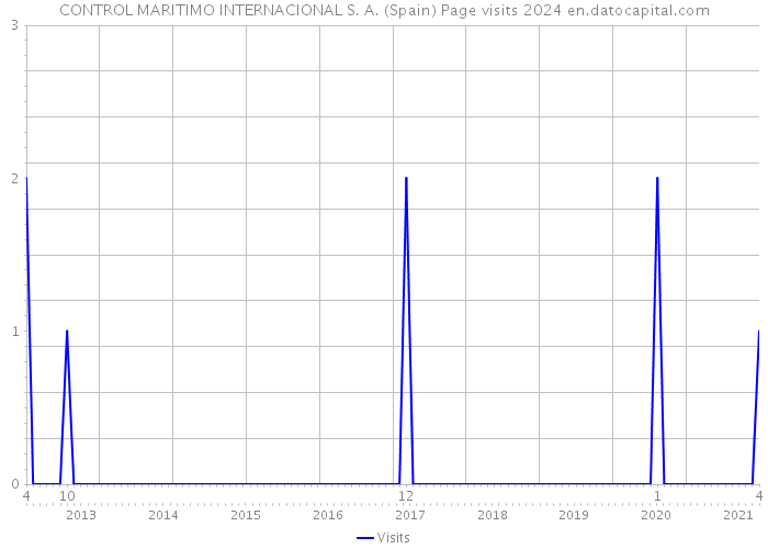 CONTROL MARITIMO INTERNACIONAL S. A. (Spain) Page visits 2024 