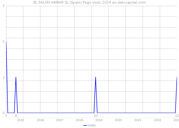 EL SALON AMBAR SL (Spain) Page visits 2024 