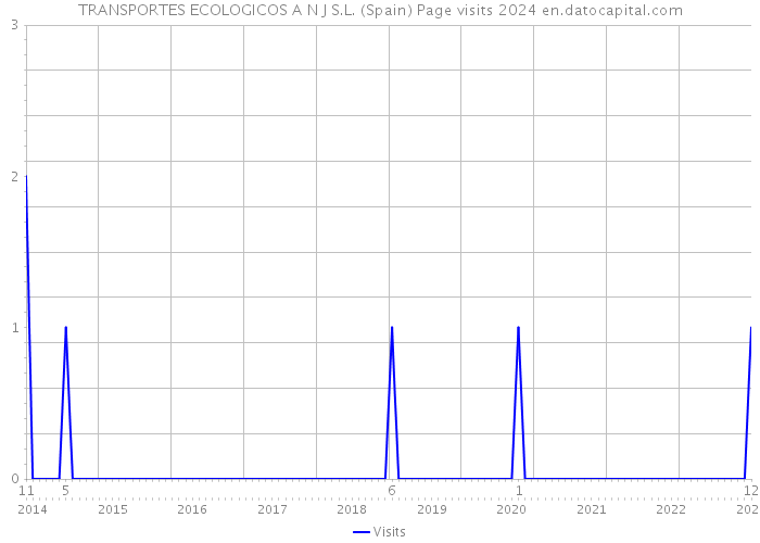 TRANSPORTES ECOLOGICOS A N J S.L. (Spain) Page visits 2024 