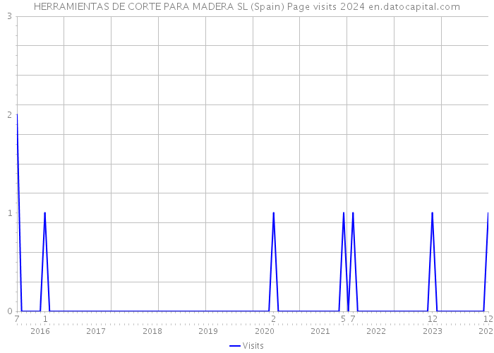 HERRAMIENTAS DE CORTE PARA MADERA SL (Spain) Page visits 2024 