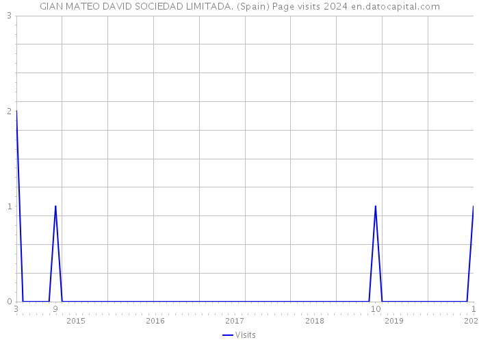 GIAN MATEO DAVID SOCIEDAD LIMITADA. (Spain) Page visits 2024 