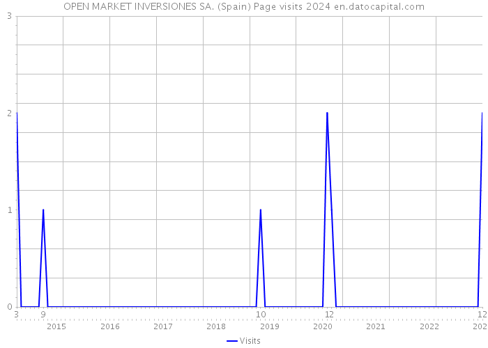 OPEN MARKET INVERSIONES SA. (Spain) Page visits 2024 