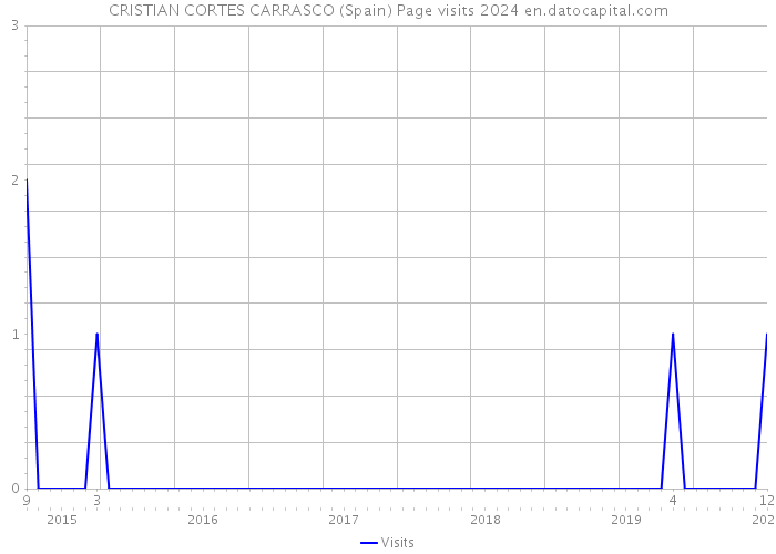 CRISTIAN CORTES CARRASCO (Spain) Page visits 2024 