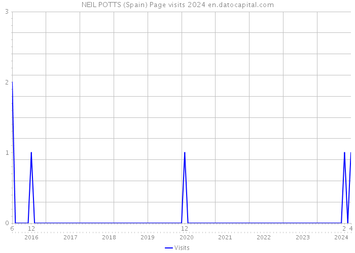 NEIL POTTS (Spain) Page visits 2024 