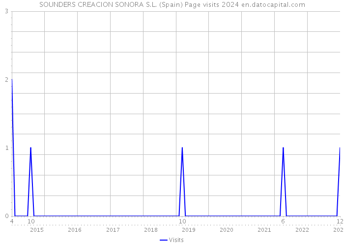 SOUNDERS CREACION SONORA S.L. (Spain) Page visits 2024 
