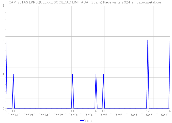CAMISETAS ERREQUEERRE SOCIEDAD LIMITADA. (Spain) Page visits 2024 