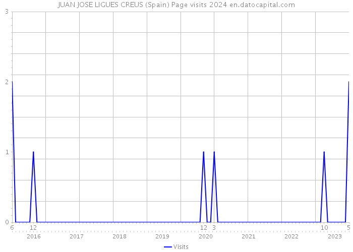 JUAN JOSE LIGUES CREUS (Spain) Page visits 2024 