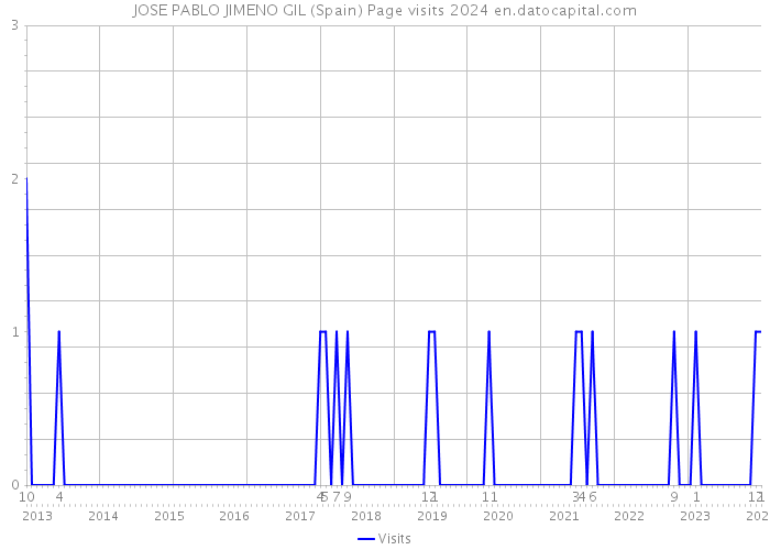 JOSE PABLO JIMENO GIL (Spain) Page visits 2024 
