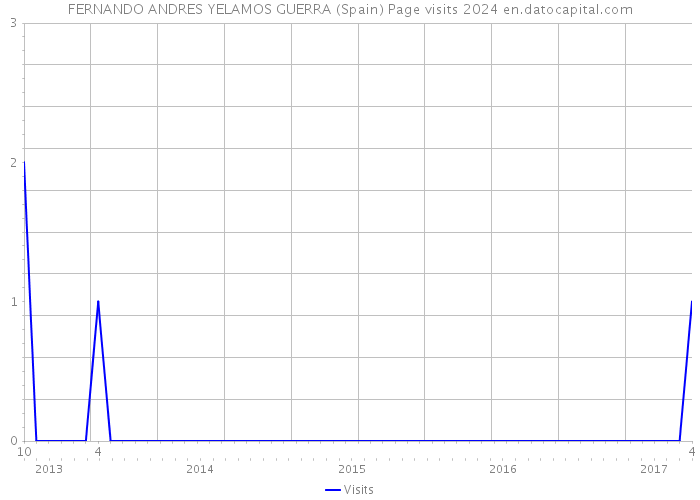 FERNANDO ANDRES YELAMOS GUERRA (Spain) Page visits 2024 