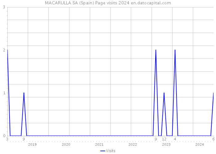 MACARULLA SA (Spain) Page visits 2024 