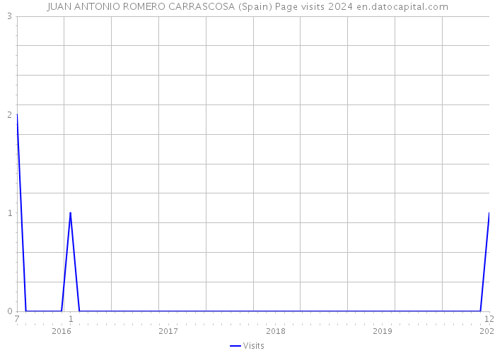 JUAN ANTONIO ROMERO CARRASCOSA (Spain) Page visits 2024 