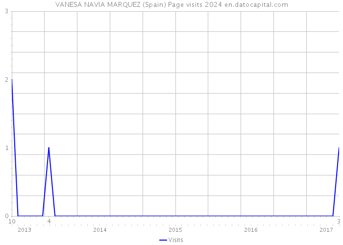 VANESA NAVIA MARQUEZ (Spain) Page visits 2024 