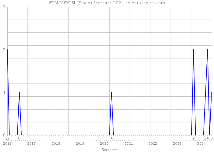 EDMONDS SL (Spain) Searches 2024 