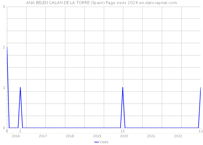 ANA BELEN GALAN DE LA TORRE (Spain) Page visits 2024 