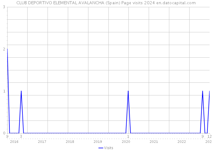 CLUB DEPORTIVO ELEMENTAL AVALANCHA (Spain) Page visits 2024 