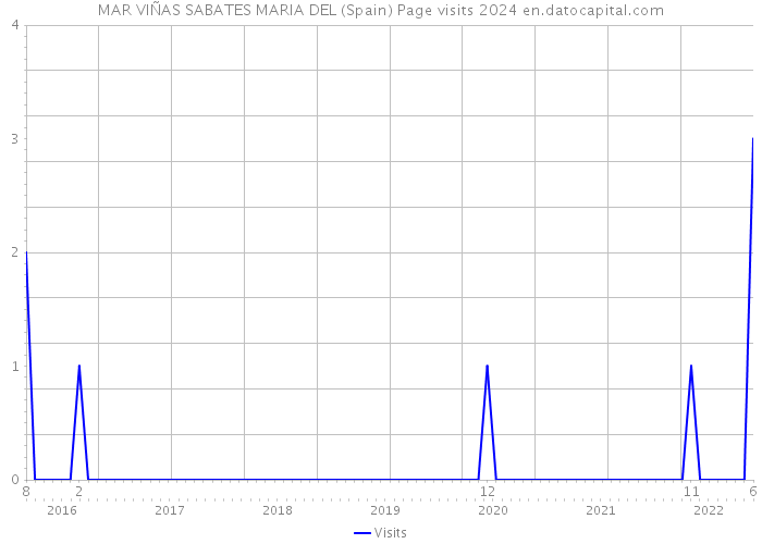 MAR VIÑAS SABATES MARIA DEL (Spain) Page visits 2024 