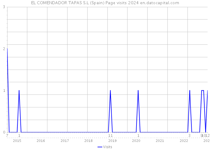 EL COMENDADOR TAPAS S.L (Spain) Page visits 2024 