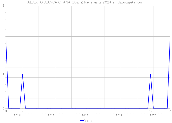 ALBERTO BLANCA CHANA (Spain) Page visits 2024 