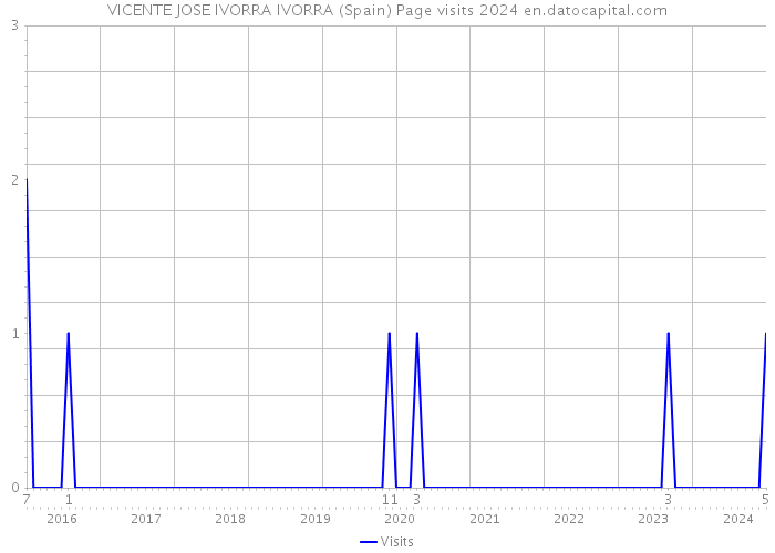 VICENTE JOSE IVORRA IVORRA (Spain) Page visits 2024 