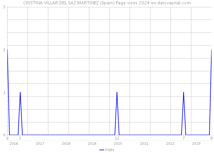 CRISTINA VILLAR DEL SAZ MARTINEZ (Spain) Page visits 2024 