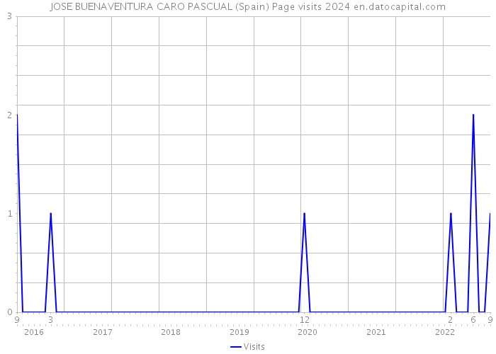 JOSE BUENAVENTURA CARO PASCUAL (Spain) Page visits 2024 