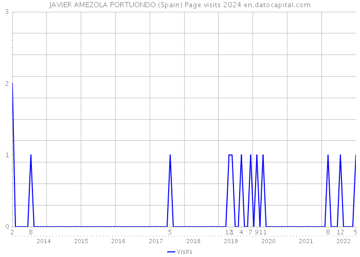 JAVIER AMEZOLA PORTUONDO (Spain) Page visits 2024 