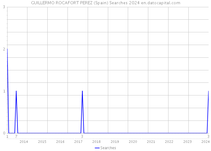 GUILLERMO ROCAFORT PEREZ (Spain) Searches 2024 