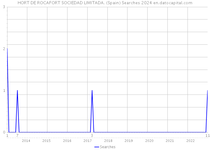 HORT DE ROCAFORT SOCIEDAD LIMITADA. (Spain) Searches 2024 
