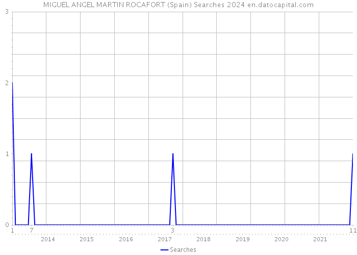 MIGUEL ANGEL MARTIN ROCAFORT (Spain) Searches 2024 