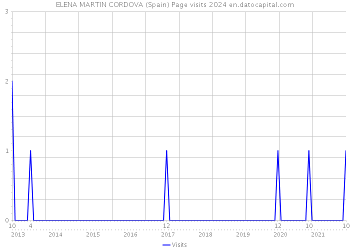 ELENA MARTIN CORDOVA (Spain) Page visits 2024 