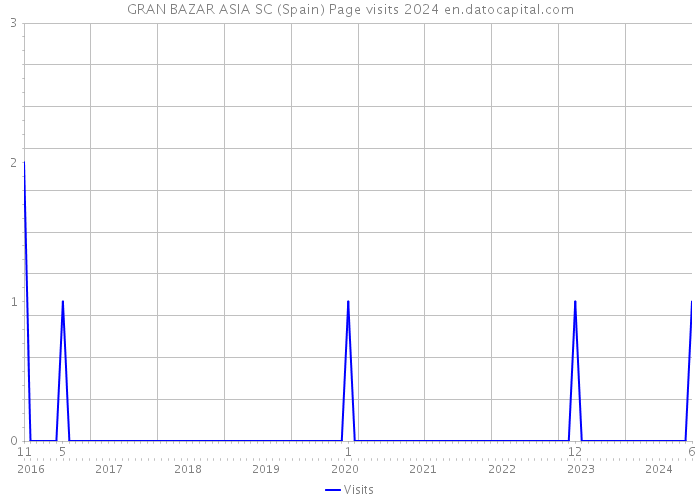 GRAN BAZAR ASIA SC (Spain) Page visits 2024 