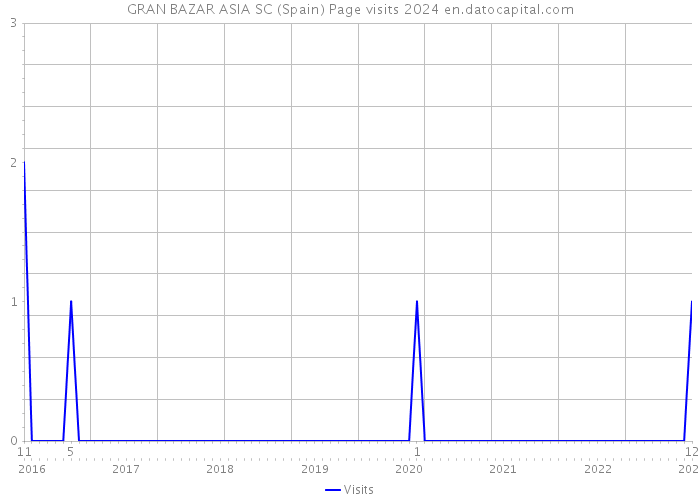 GRAN BAZAR ASIA SC (Spain) Page visits 2024 