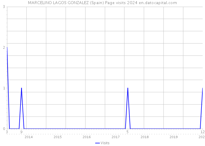 MARCELINO LAGOS GONZALEZ (Spain) Page visits 2024 