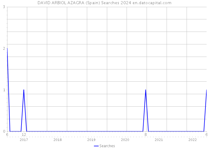 DAVID ARBIOL AZAGRA (Spain) Searches 2024 
