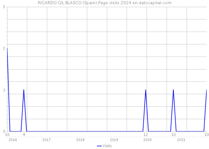 RICARDO GIL BLASCO (Spain) Page visits 2024 