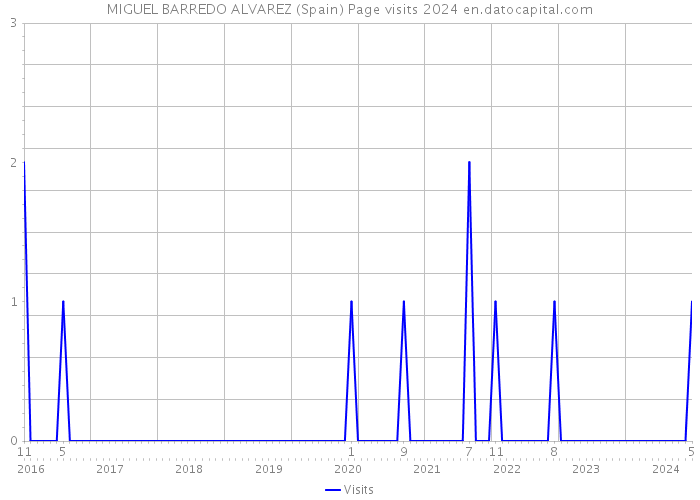 MIGUEL BARREDO ALVAREZ (Spain) Page visits 2024 