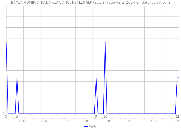 BAYZA ADMINISTRADORES CONCURSALES SLP (Spain) Page visits 2024 