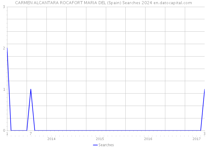 CARMEN ALCANTARA ROCAFORT MARIA DEL (Spain) Searches 2024 